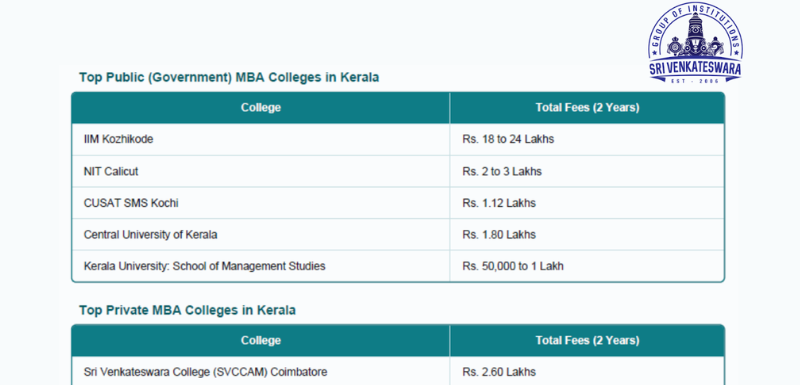 Top government MBA colleges in Kerala with total fees including IIM Kozhikode, NIT Calicut, CUSAT Kochi, Central University of Kerala and Kerala University
